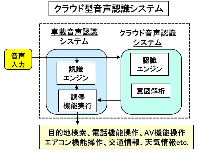 自動車用語辞典 コネクテッドカー 音声認識 人間の声でカーナビやエアコンをコントロールする技術 Clicccar Com