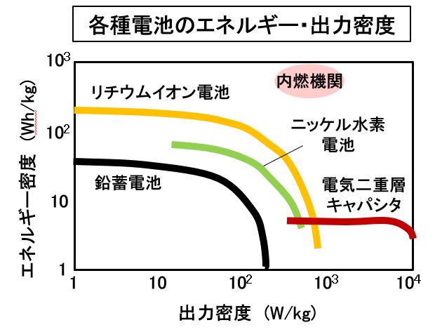 自動車用語辞典：電動部品「キャパシタ」】エネルギーを静電気の形で