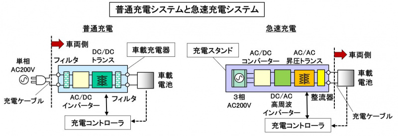 自動車用語辞典 電動部品 充電システム Ev充電の２つのスタイル 普通充電 と 急速充電 の違いは Clicccar Com