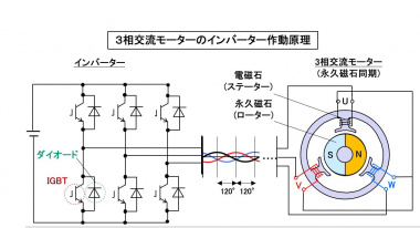 自動車用語辞典 電動部品 インバーター 電流の変換だけでなくモーターの効率的な動作も担う重要部品 Clicccar Com