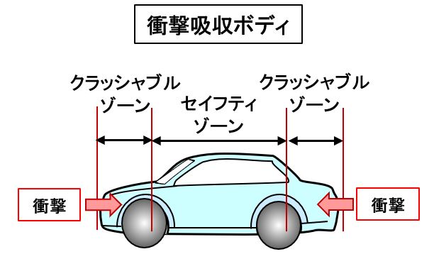 自動車用語辞典 衝突安全 衝撃吸収ボディ 変形する領域と変形しない領域を組み合わせて乗員を守るボディ構造 Clicccar Com