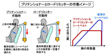 プリテンショナーとロードリミッター