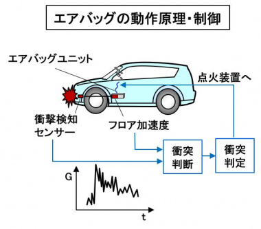 エアバッグの動作原理・制御