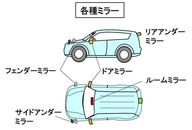 「【自動車用語辞典：視認性「いろいろなミラー」】ドライバーが直接視認できない範囲をカバーする装備」の2枚目の画像