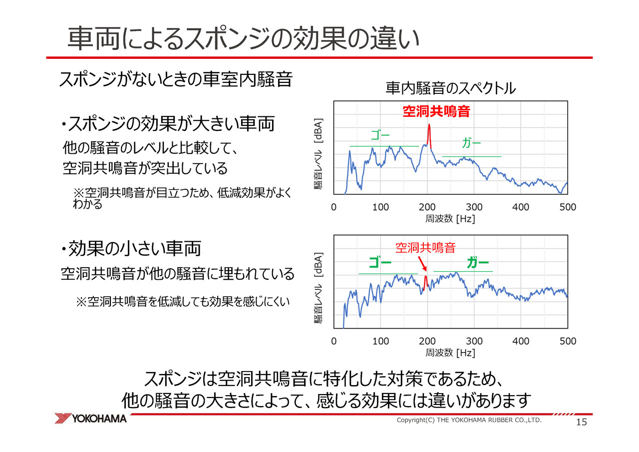 気になるタイヤノイズをスッキリ消す技術とは 横浜ゴム スポンジによる空洞共鳴音の低減 Clicccar Com