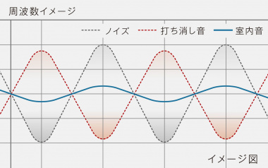 ヘルムホルツレゾネータ　効果