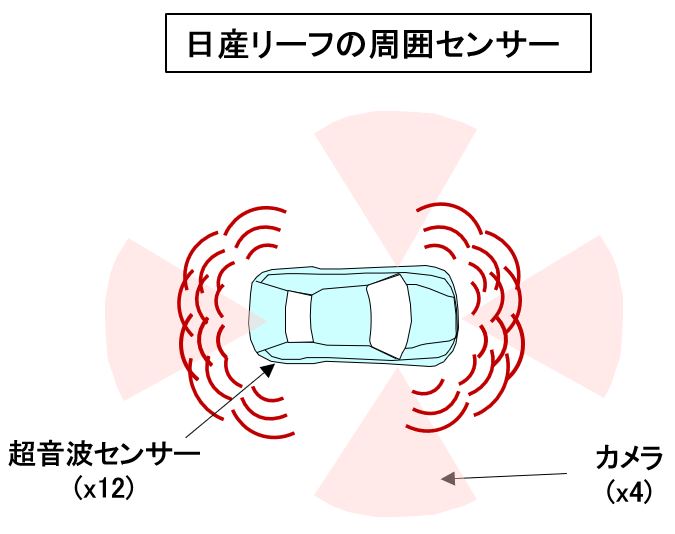 自動車用語辞典 視認性 超音波センサー 超音波を利用して障害物との距離を感知する装置 Clicccar Com