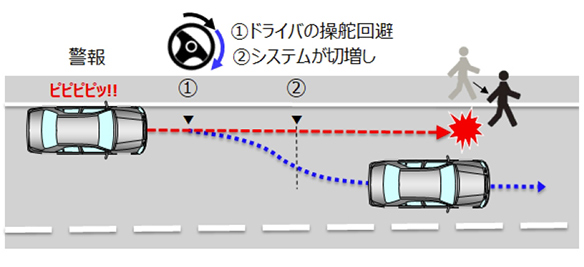 「トヨタがビッグデータを参考に加速抑制を行う「急アクセル時加速抑制機能」を開発」の3枚目の画像