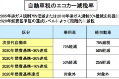 自動車用語辞典 維持費 クルマの税金 日本では排気量と環境性能 燃費 排ガス性能 で決まる Clicccar Com