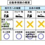 「【自動車用語辞典：維持費「クルマの保険」】加入が義務の自賠責保険、多様な補償の任意保険に大別できる」の2枚目の画像ギャラリーへのリンク