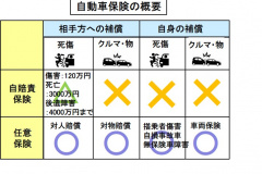 自動車用語辞典 維持費 クルマの保険 加入が義務の自賠責保険 多様な補償の任意保険に大別できる Clicccar Com