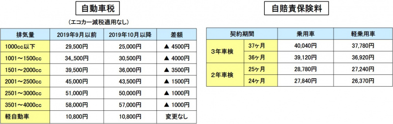 自動車税と自賠責保険料