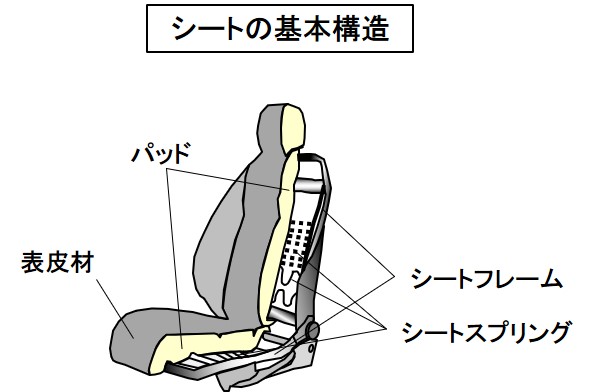 「【自動車用語辞典：インターフェイス「シート」】身体を支える重要装備。デザイン、快適性、安全性が求められる」の2枚目の画像