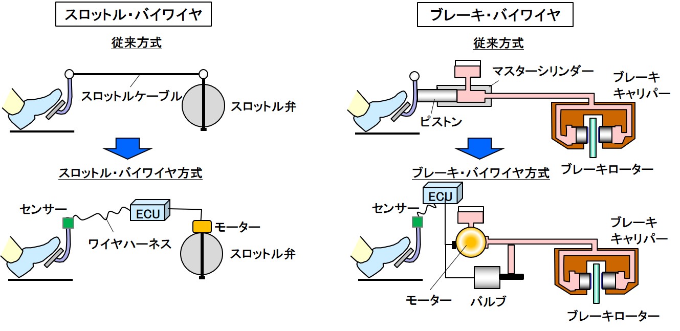 自動車用語辞典 インターフェイス バイワイヤ ステアリングやアクセルの操作を電気で伝える最新の制御方式 Clicccar Com