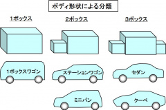 自動車用語辞典 スペックと分類 ボディ形状の基本 用途や目的によって異なるクルマのかたち Clicccar Com