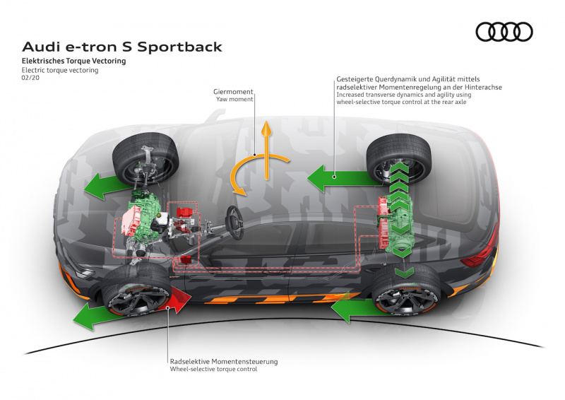 「3つのモーターを備えた初の量産EV「Audi e-tron Sモデル」の駆動コンセプトを披露【新車】」の9枚目の画像