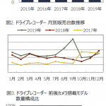 2019年もドライブレコーダーの市場は拡大。前年比27％増の177万台を記録 - Driverecorder_GfK Japan_2020322_