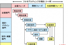 自動車用語辞典 開発手法 クルマづくりの流れ 企画 開発 生産準備 生産 の順でクルマは生まれる Clicccar Com