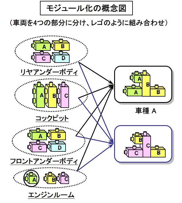 「【自動車用語辞典：開発手法「モジュール化」】車両をブロックに分割して部品の共用化を図る手法」の1枚目の画像