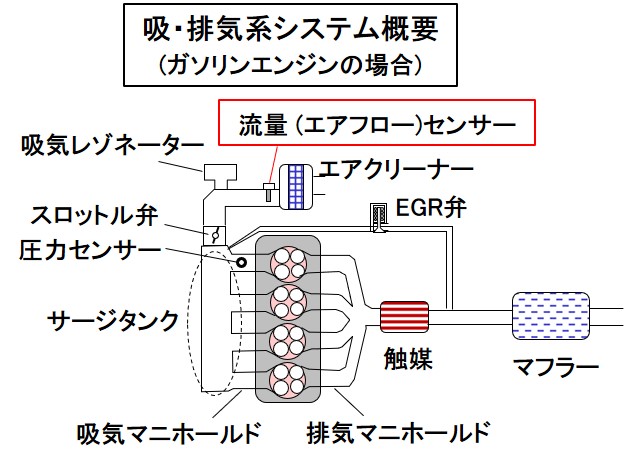 自動車用語辞典 センサー エアフローセンサー エンジンが吸い込む空気の量を計測する Clicccar Com