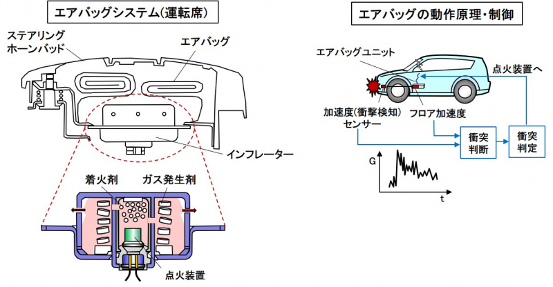 「【自動車用語辞典：センサー「エアバッグ用加速度センサー」】衝突時の加速度を検出してエアバッグの展開を判断する」の1枚目の画像