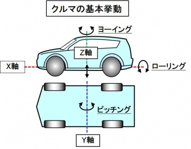 自動車用語辞典 センサー ジャイロセンサー 前後左右や旋回など車両の回転挙動を検出する Clicccar Com