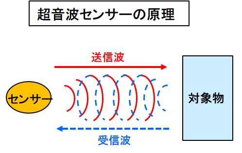 「【自動車用語辞典：センサー「超音波センサー」】超音波を発射して反射時間から距離を測る」の1枚目の画像