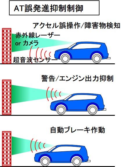 「【自動車用語辞典：センサー「超音波センサー」】超音波を発射して反射時間から距離を測る」の3枚目の画像
