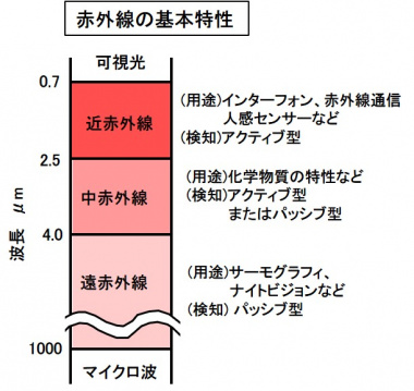 赤外線の基本特性