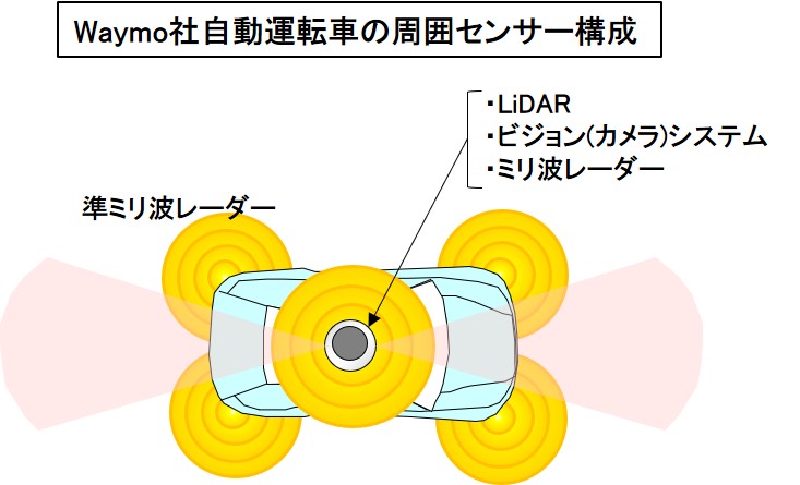 「周囲の物体との距離や位置、形状を高精度で計測できる３次元センサー【自動車用語辞典：センサー「LiDAR」】」の2枚目の画像