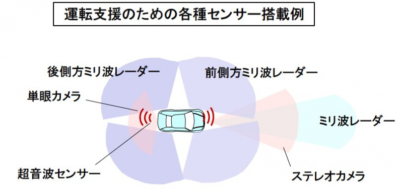 「システムの状況や周囲の環境を把握するためのクルマの5感【自動車用語辞典：センサー「概説」】」の2枚目の画像