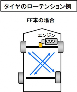 タイヤのローテーション例