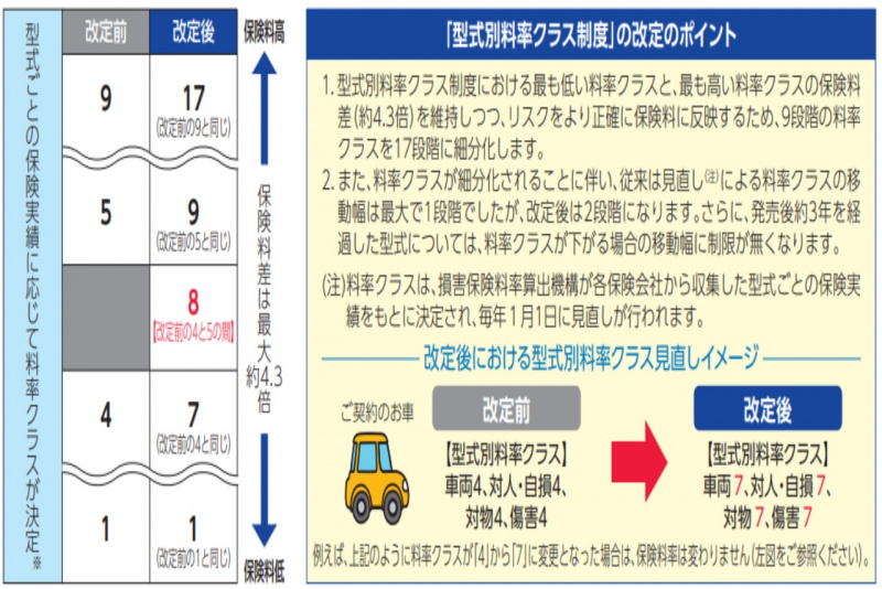 型式別料率クラス