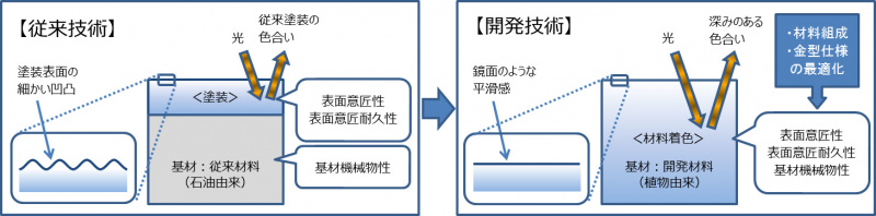 「優れた環境性能をもつ新材料「バイオエンジニアリングプラスチック」の開発で、マツダのエンジニアが科学技術賞を獲得」の1枚目の画像