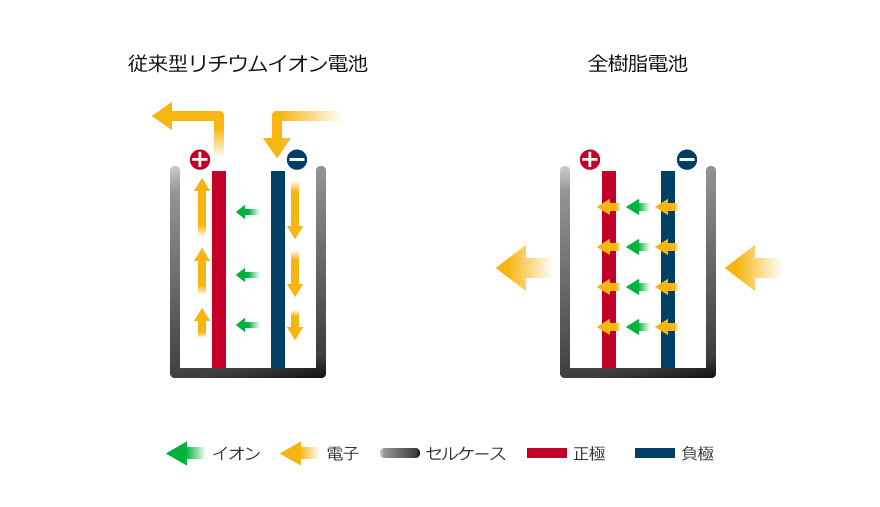 日産自動車が先進的なリチウムイオンバッテリーの要素技術をapbにライセンス供与 Clicccar Com