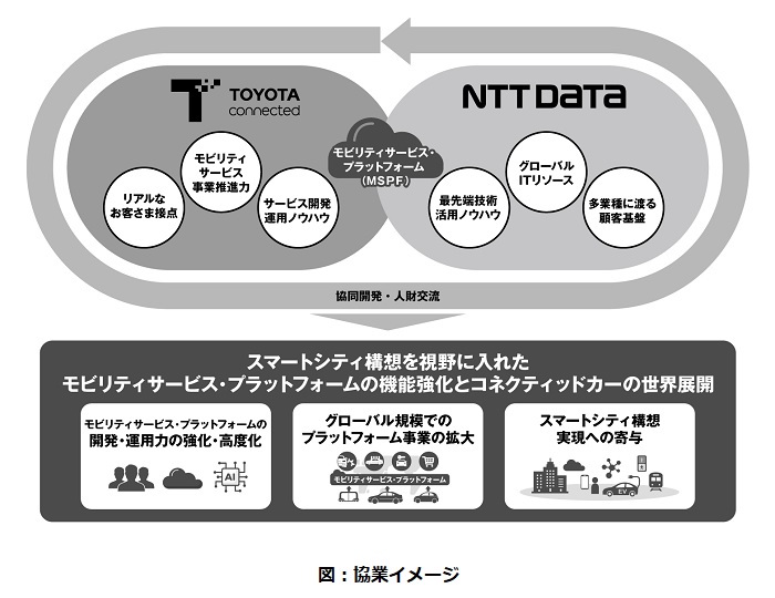 「トヨタコネクティッドとNTTデータがモビリティサービスで業務提携を開始」の5枚目の画像