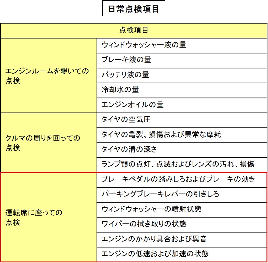 運転席での日常点検とは ブレーキやエンジンの調子をユーザー自身が点検 自動車用語辞典 定期点検編 Clicccar Com