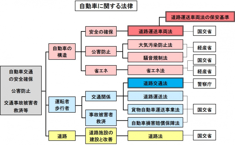 「クルマの法律の概説：「道路運送車両法」と「道路交通法」が自動車関連法の2本柱【自動車用語辞典：クルマの法律編】」の1枚目の画像