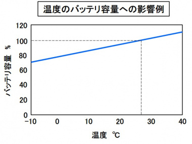 温度のバッテリ容量への影響
