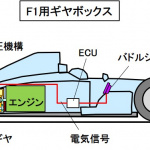 「F1のトランスミッションとは？パドルシフトを使った8速セミオートマチック【自動車用語辞典：F1の技術編】」の2枚目の画像ギャラリーへのリンク
