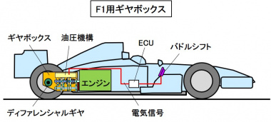 F1のトランスミッションとは パドルシフトを使った8速セミオートマチック 自動車用語辞典 F1の技術編 Clicccar Com