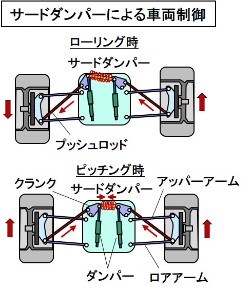 「F1のサスペンションとは？操縦安定性のためストロークを小さく硬く設定【自動車用語辞典：F1の技術編】」の1枚目の画像