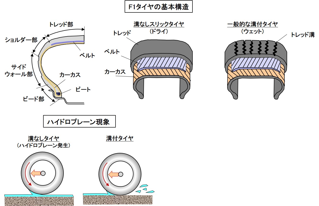 F1のタイヤとは 公式サプライヤーから供給される規定タイヤの中から選んで使用 自動車用語辞典 F1の技術編 Clicccar Com