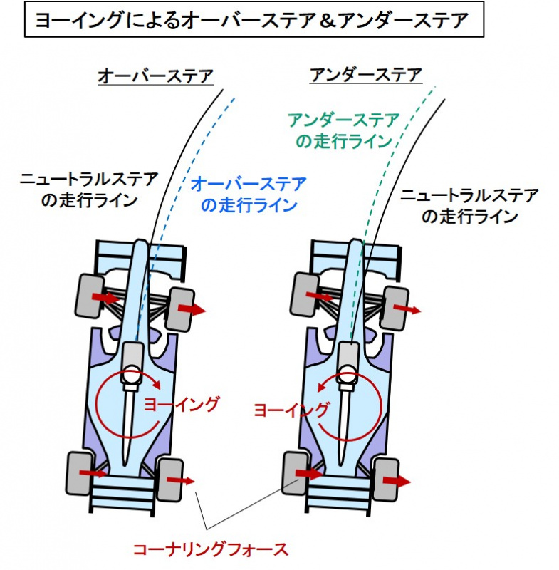 「ヨーイングとは？旋回時にマシンの上下の軸に生じる回転挙動【自動車用語辞典：F1の技術編】」の1枚目の画像