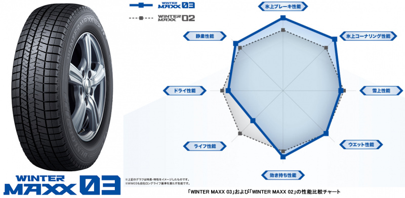 「新品時の氷上ブレーキ性能、氷上コーナリング性能を向上させたダンロップのスタッドレスタイヤ「WINTER MAXX 03」が新登場」の3枚目の画像