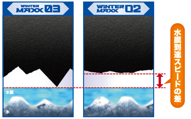 「新品時の氷上ブレーキ性能、氷上コーナリング性能を向上させたダンロップのスタッドレスタイヤ「WINTER MAXX 03」が新登場」の9枚目の画像
