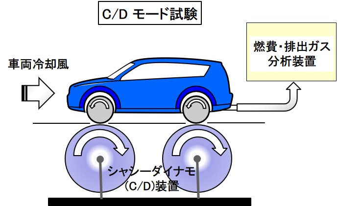 「モード燃費試験とは？WLTC試験法による燃費性能を定量的に表示【自動車用語辞典：パワートレイン系の試験編】」の1枚目の画像