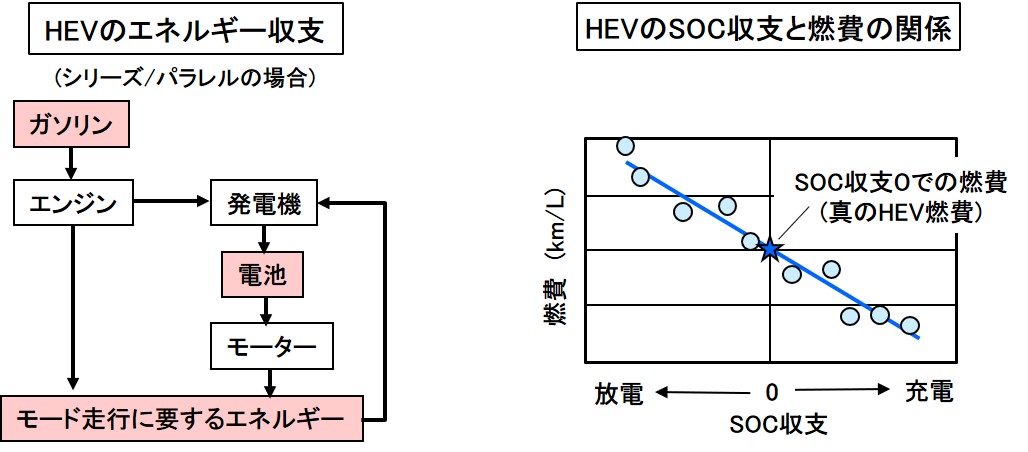 Hev Phevのモード燃費試験とは 駆動電池の電力収支を考慮した試験 自動車用語辞典 パワートレイン系の試験編 Clicccar Com