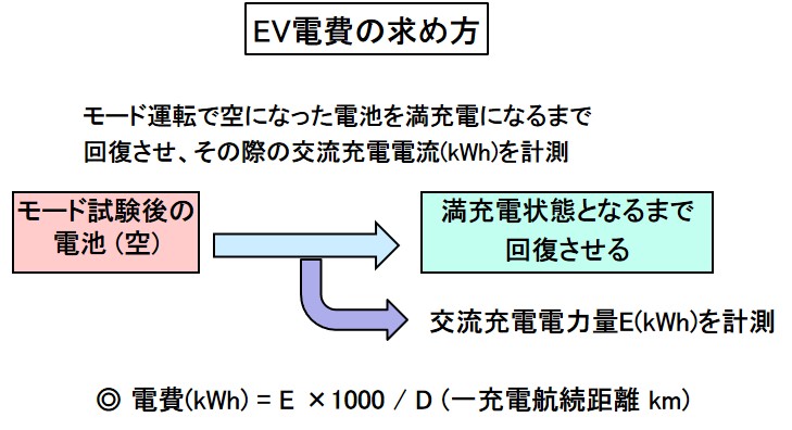 「EV電費試験とは？エンジンの燃費の代わりに電力量消費率(電費)を評価【自動車用語辞典：パワートレイン系の試験編】」の2枚目の画像