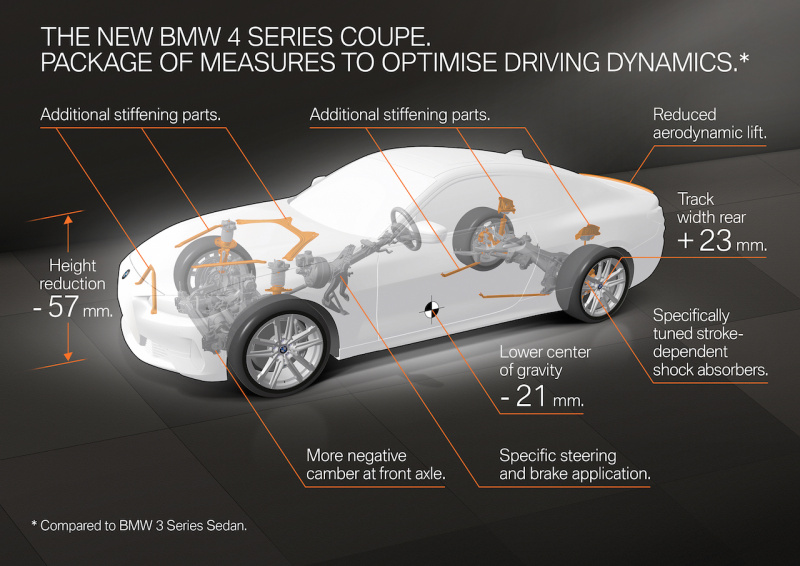 「縦長の新しいキドニーグリルに注目！　BMW4シリーズ クーペが世界デビュー【新車】」の21枚目の画像